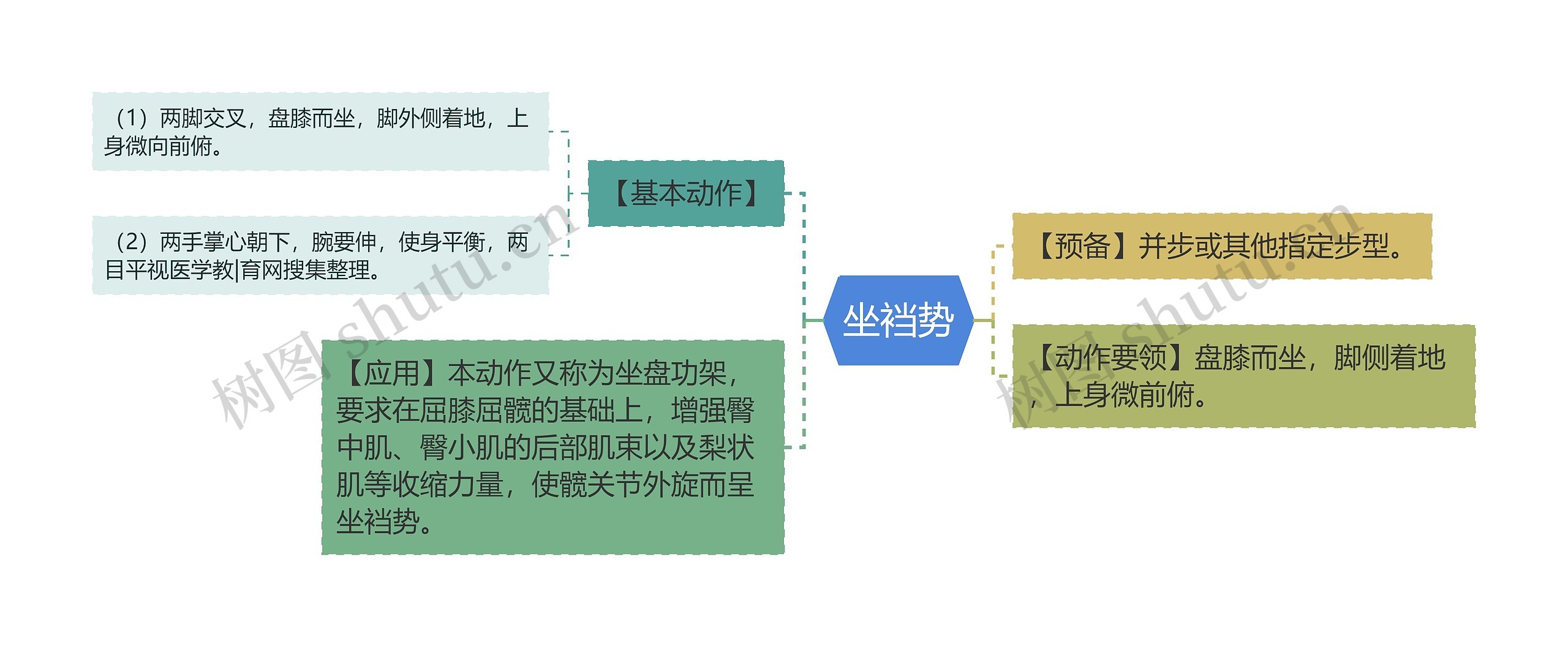 坐裆势思维导图