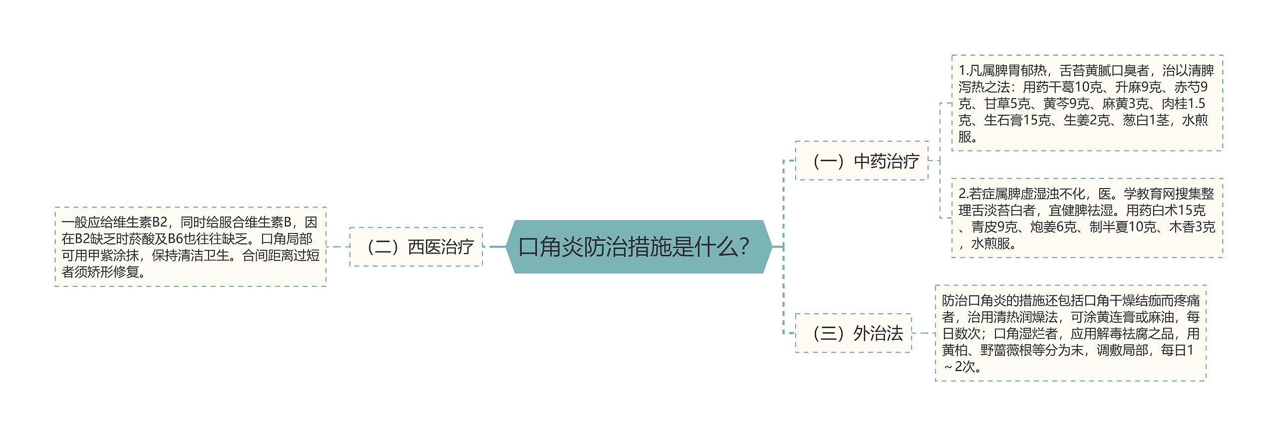 口角炎防治措施是什么？思维导图