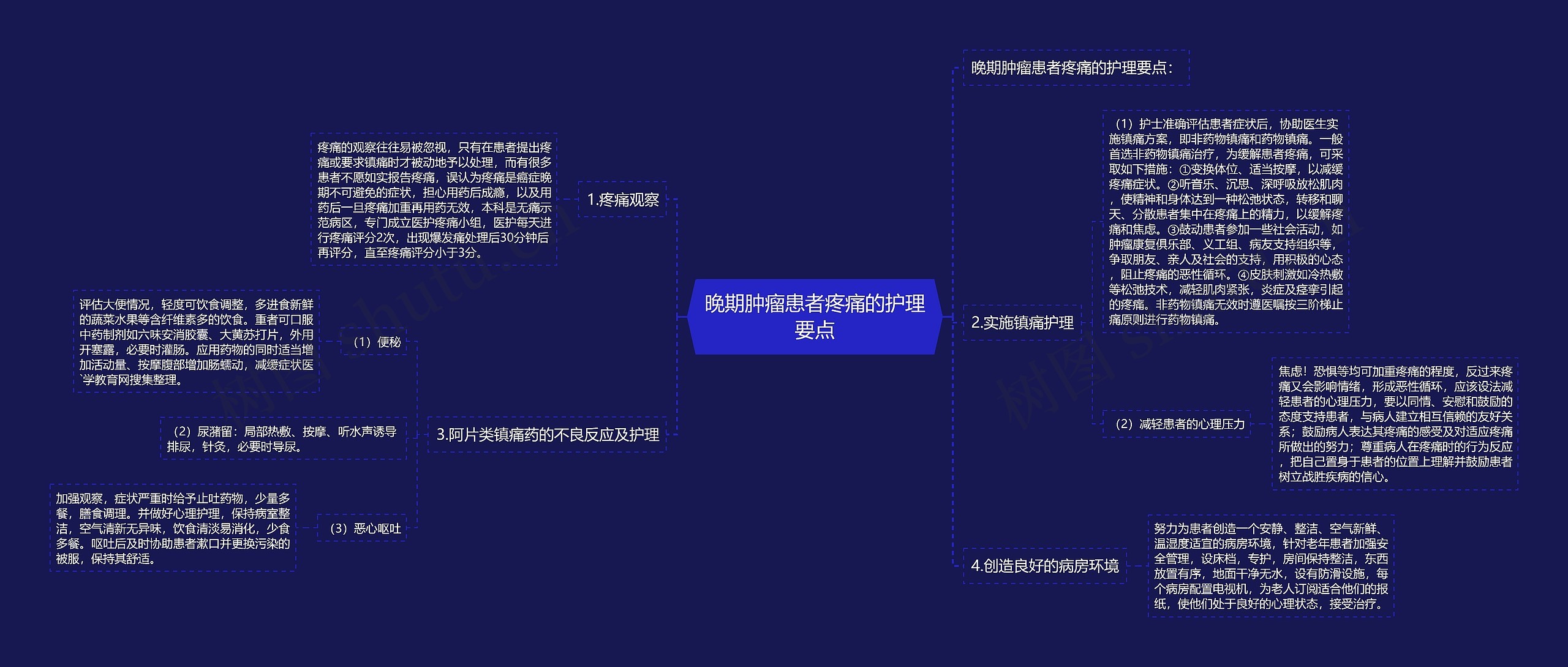 晚期肿瘤患者疼痛的护理要点思维导图