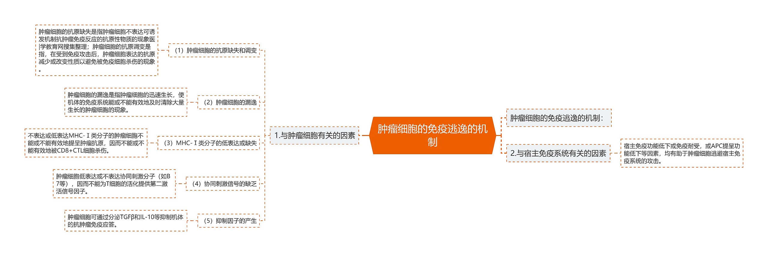 肿瘤细胞的免疫逃逸的机制思维导图