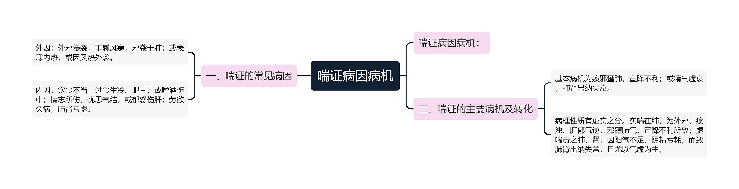 喘证病因病机
