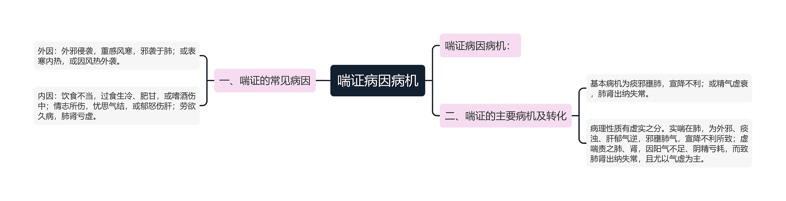 喘证病因病机思维导图