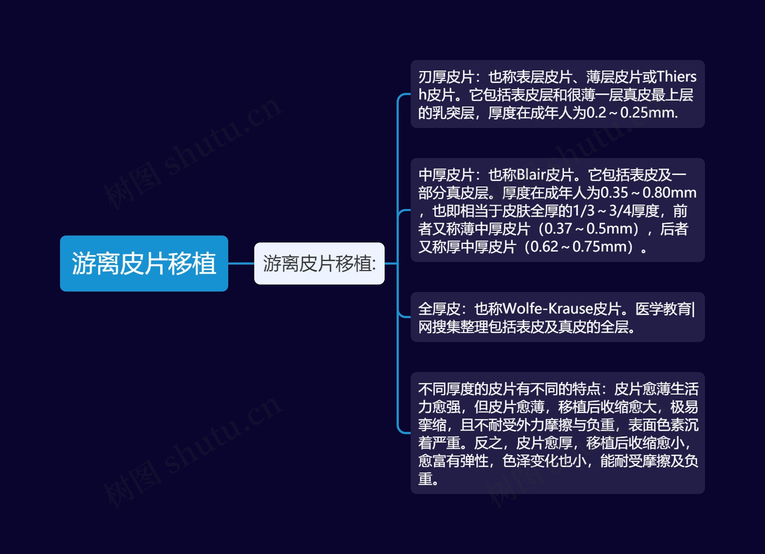 游离皮片移植