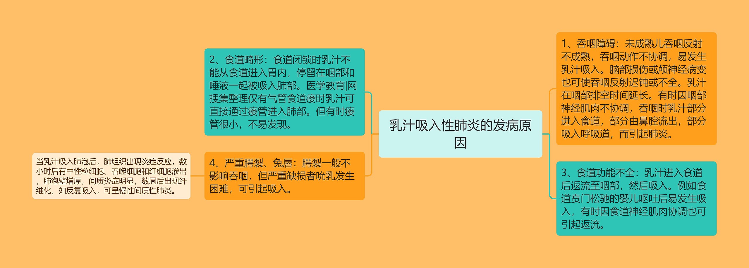乳汁吸入性肺炎的发病原因 乳汁吸入性肺炎的发病原因