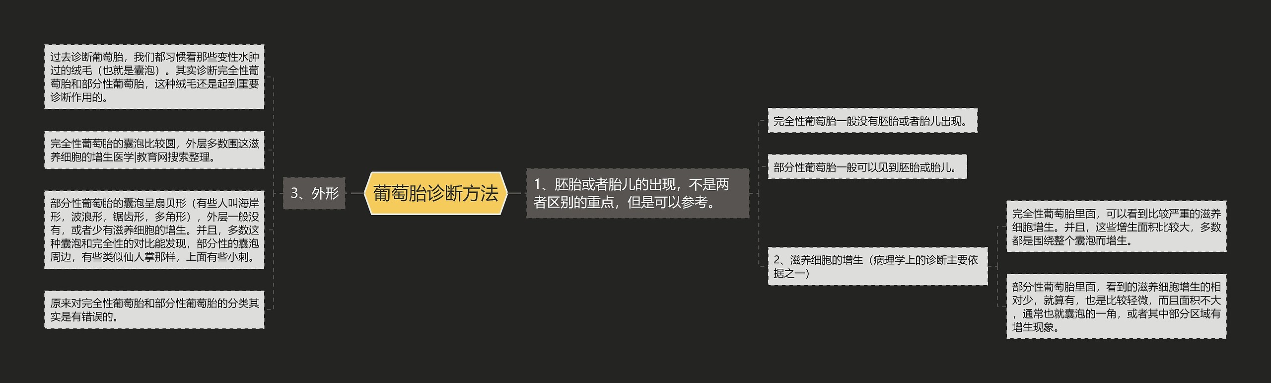 葡萄胎诊断方法 葡萄胎诊断方法