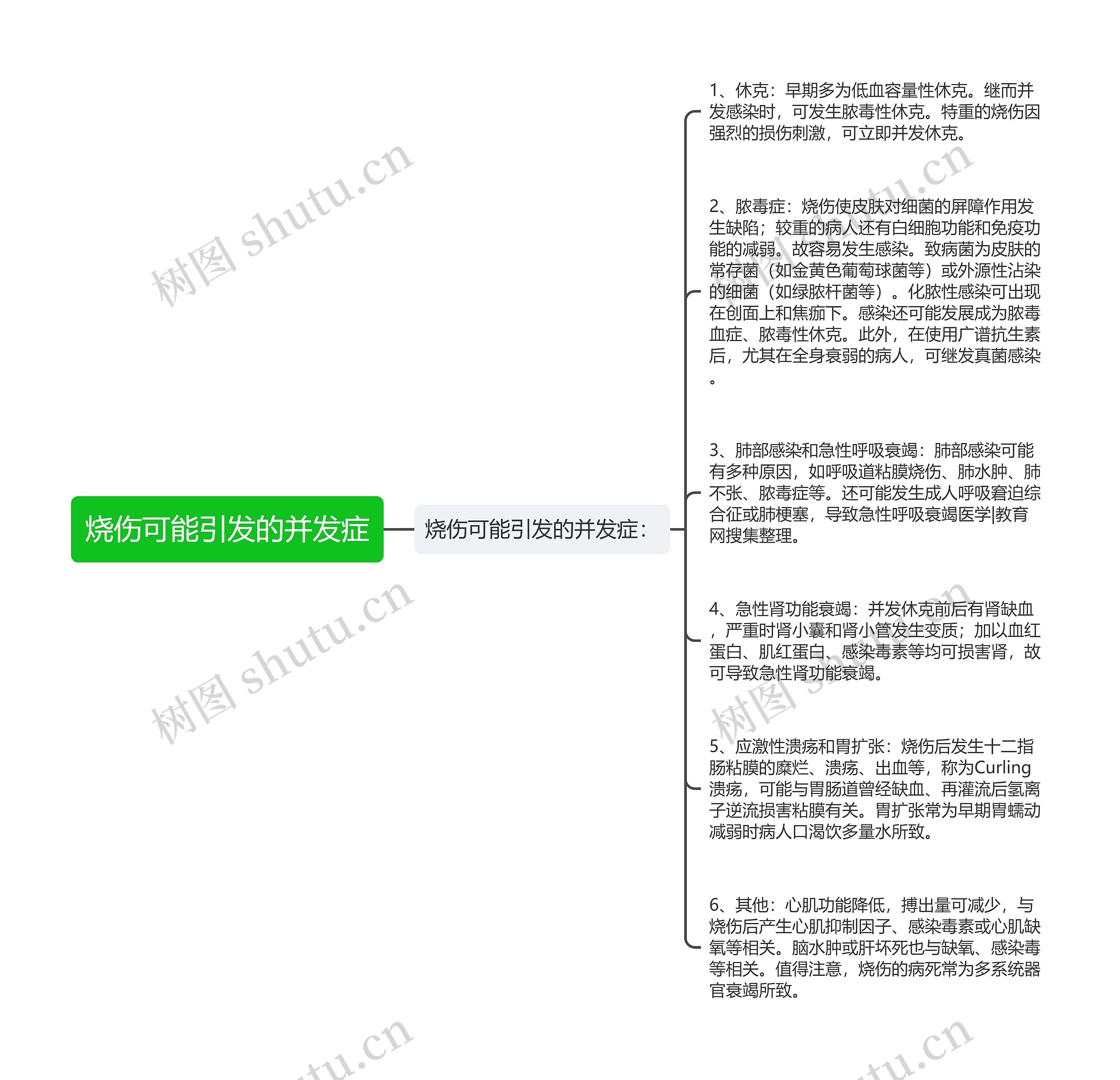 烧伤可能引发的并发症思维导图