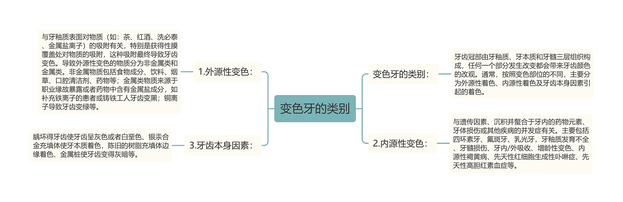 变色牙的类别