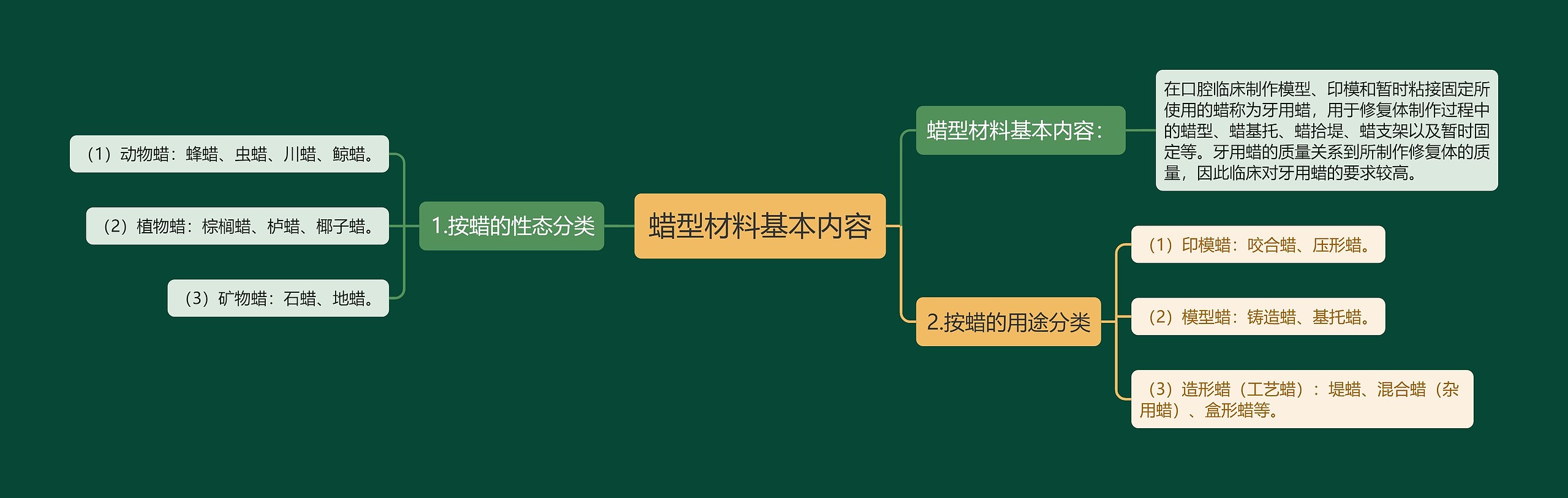 蜡型材料基本内容思维导图