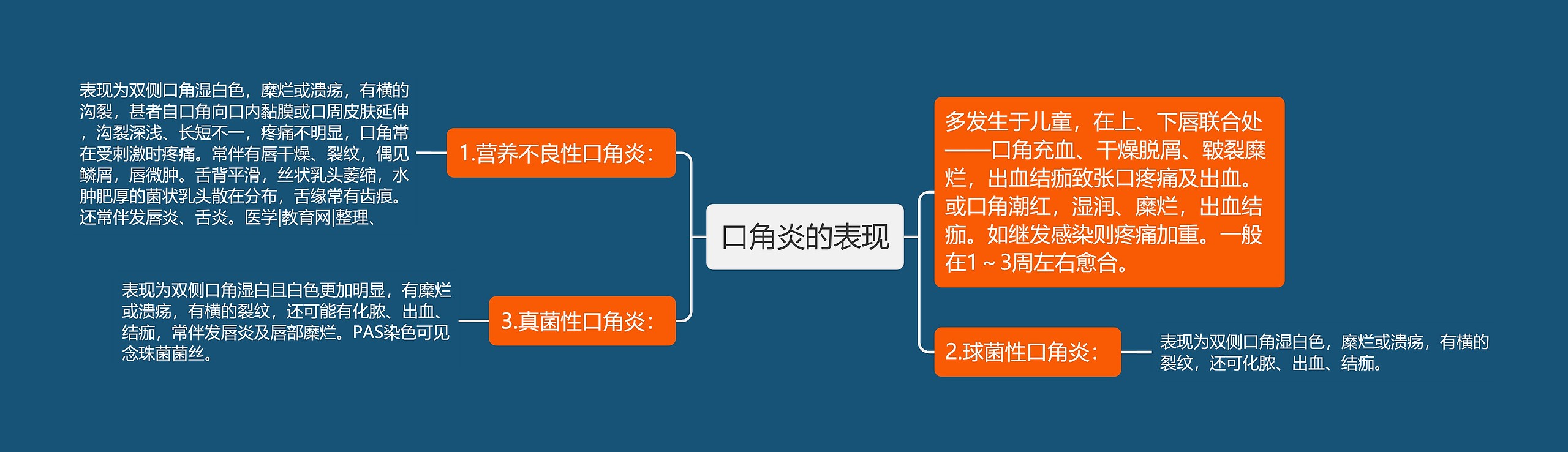 口角炎的表现思维导图