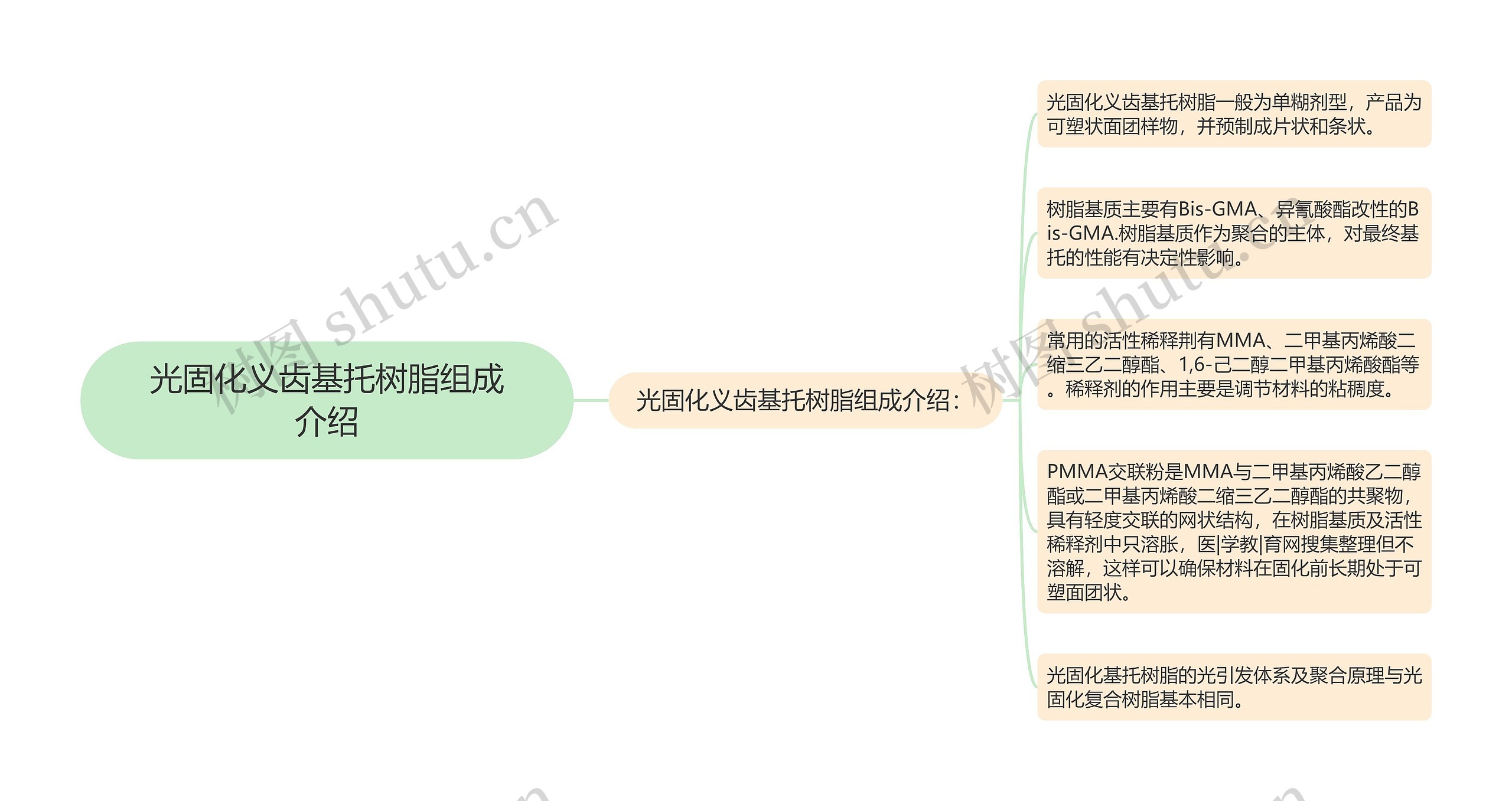 光固化义齿基托树脂组成介绍