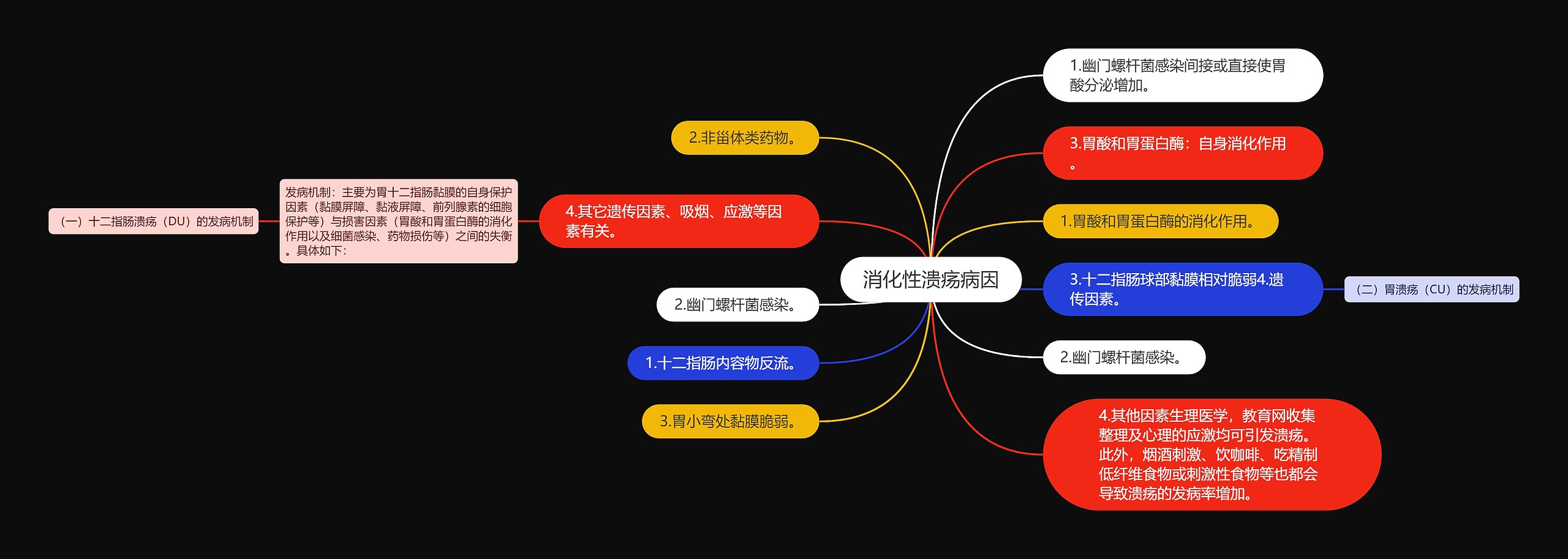 消化性溃疡病因思维导图高清图 消化性溃疡病因思维导图