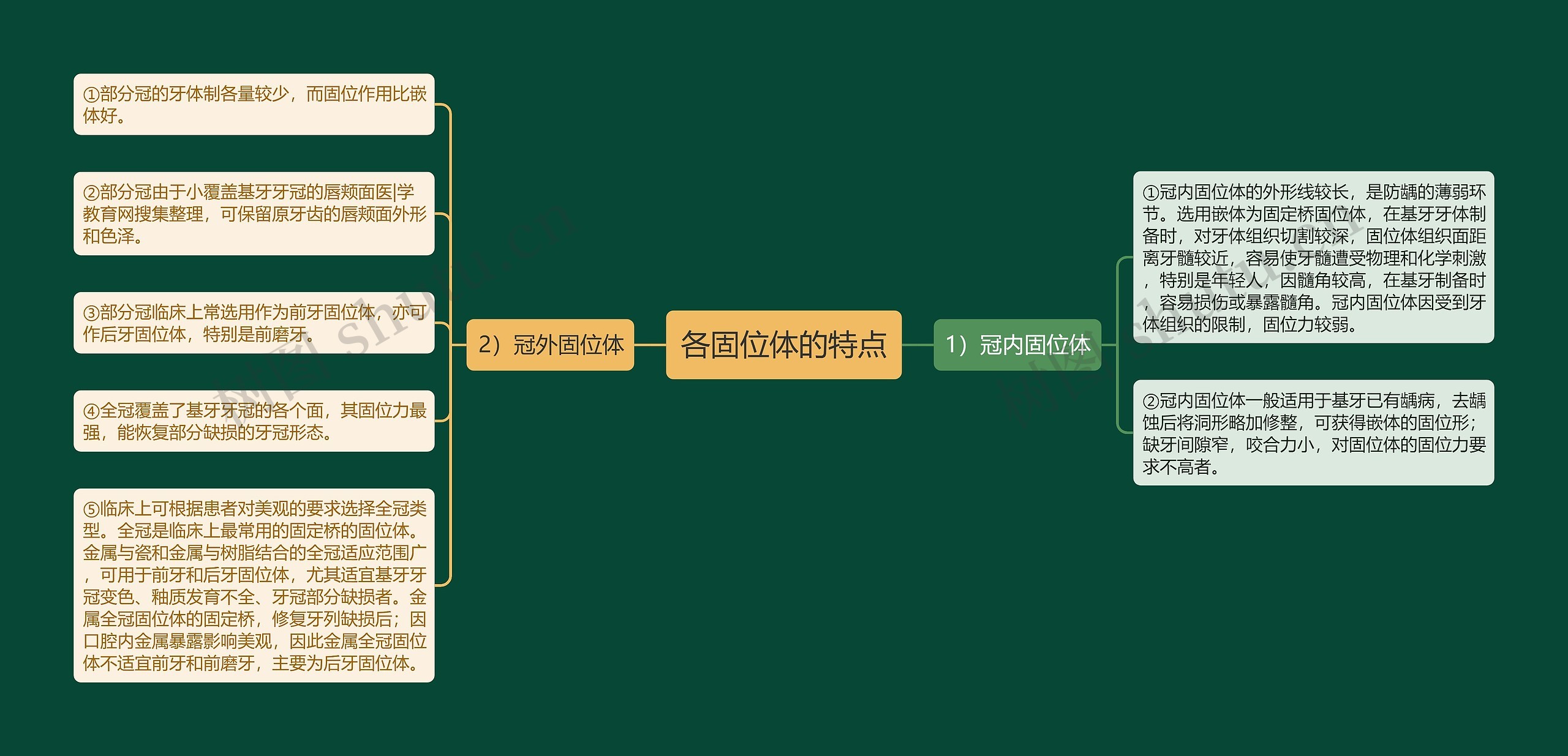 各固位体的特点