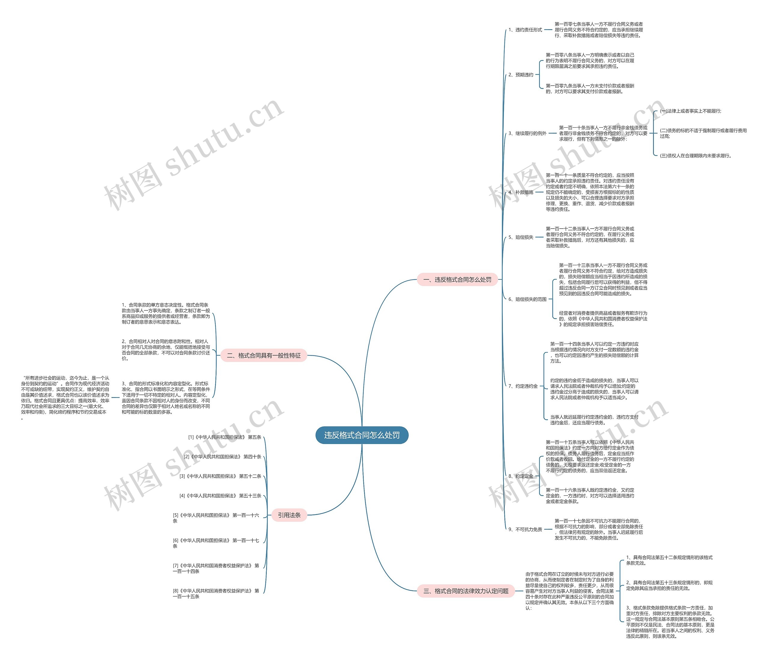 违反格式合同怎么处罚思维导图
