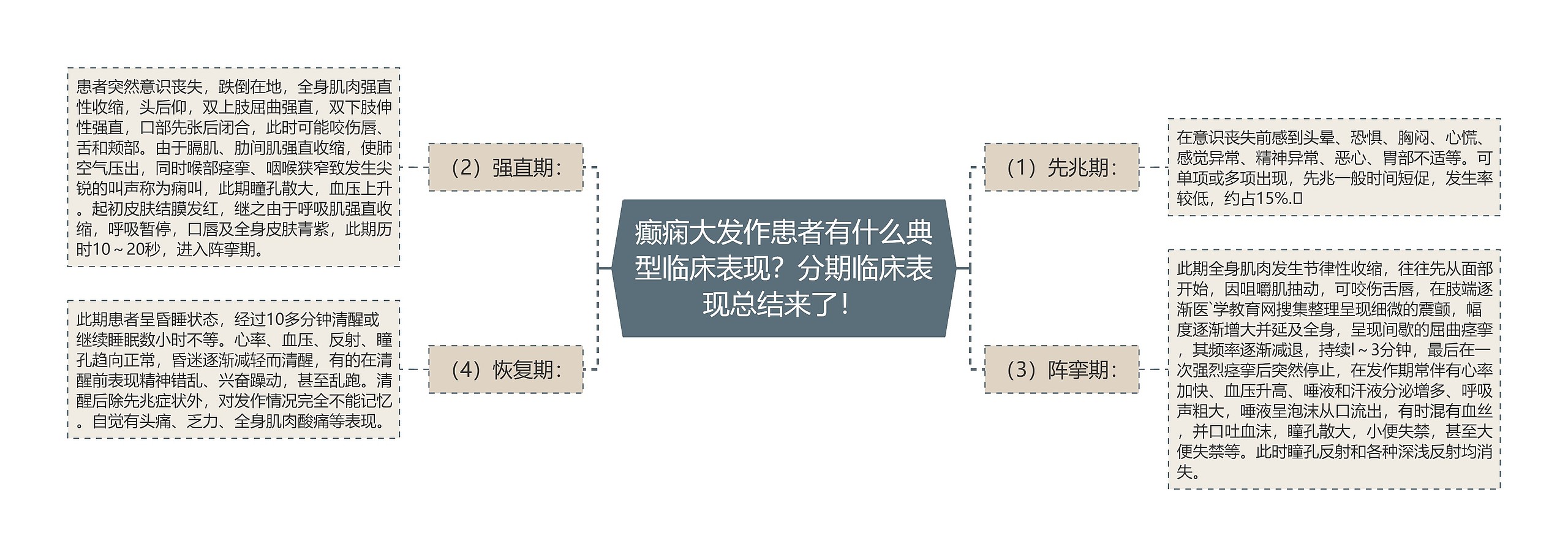 癫痫大发作患者有什么典型临床表现?分期临床表现总结来了! 癫痫大发作患者有什么典型临床表现?分期临床表现总结来了!