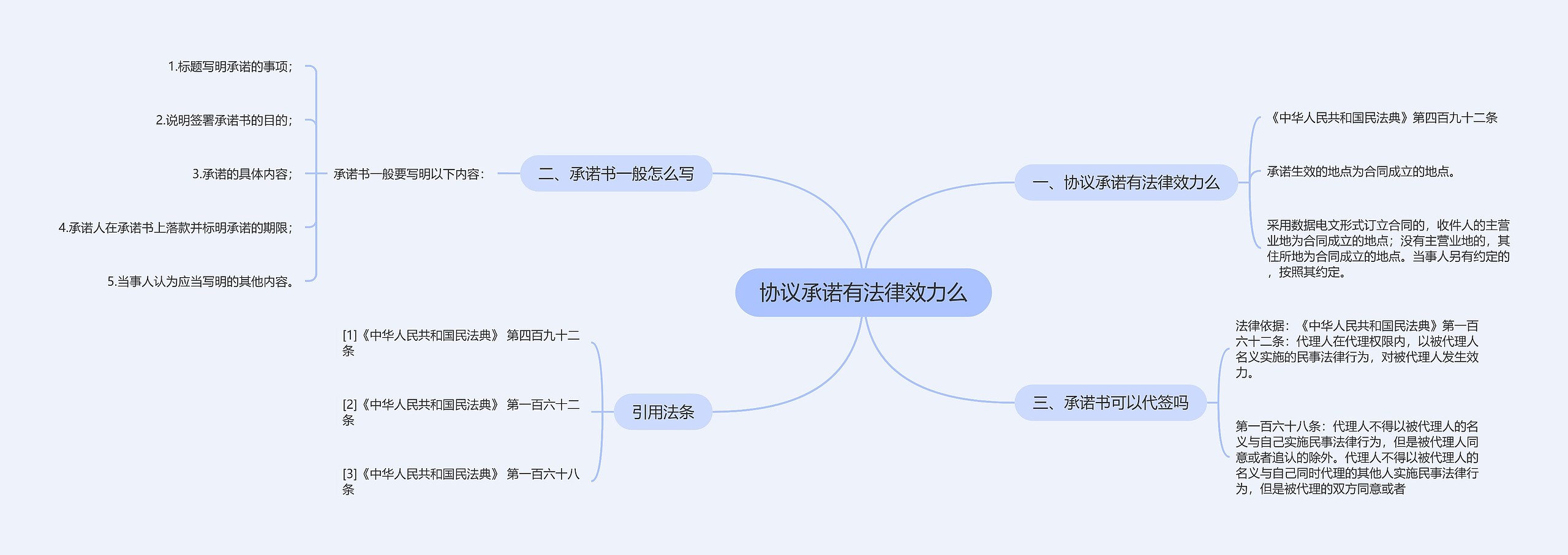 协议承诺有法律效力么思维导图