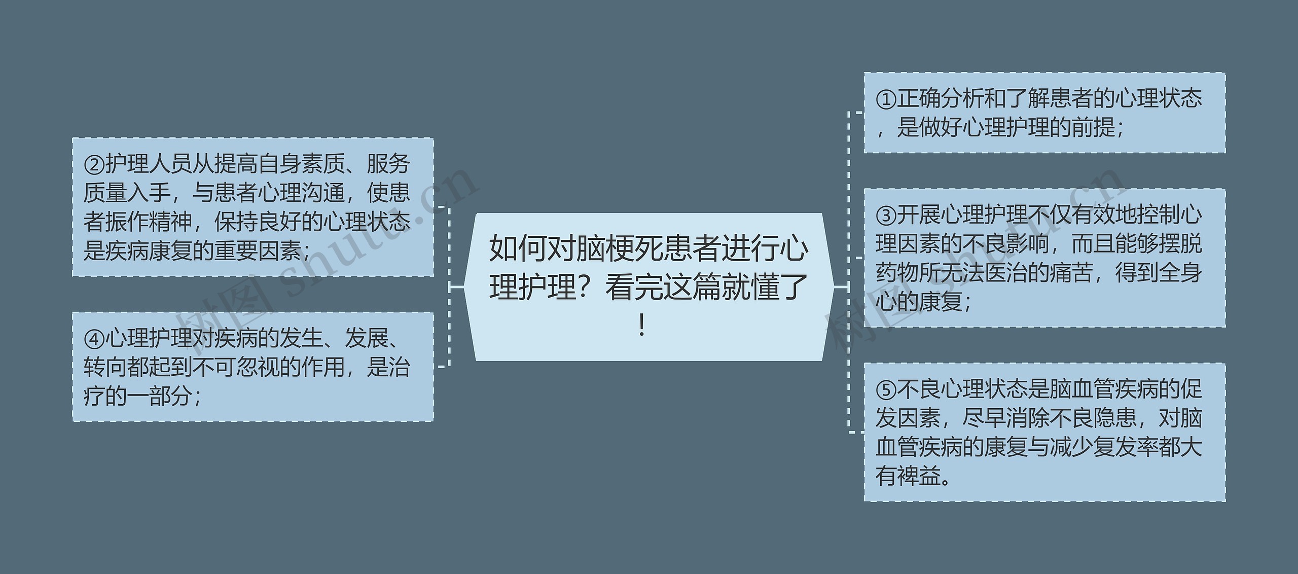 如何对脑梗死患者进行心理护理？看完这篇就懂了！思维导图