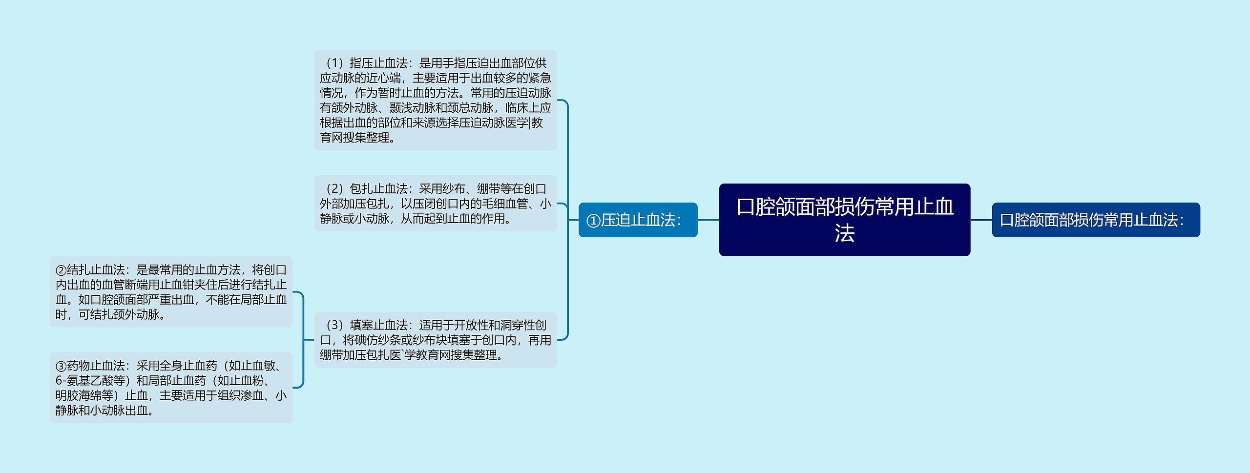 口腔颌面部损伤常用止血法思维导图