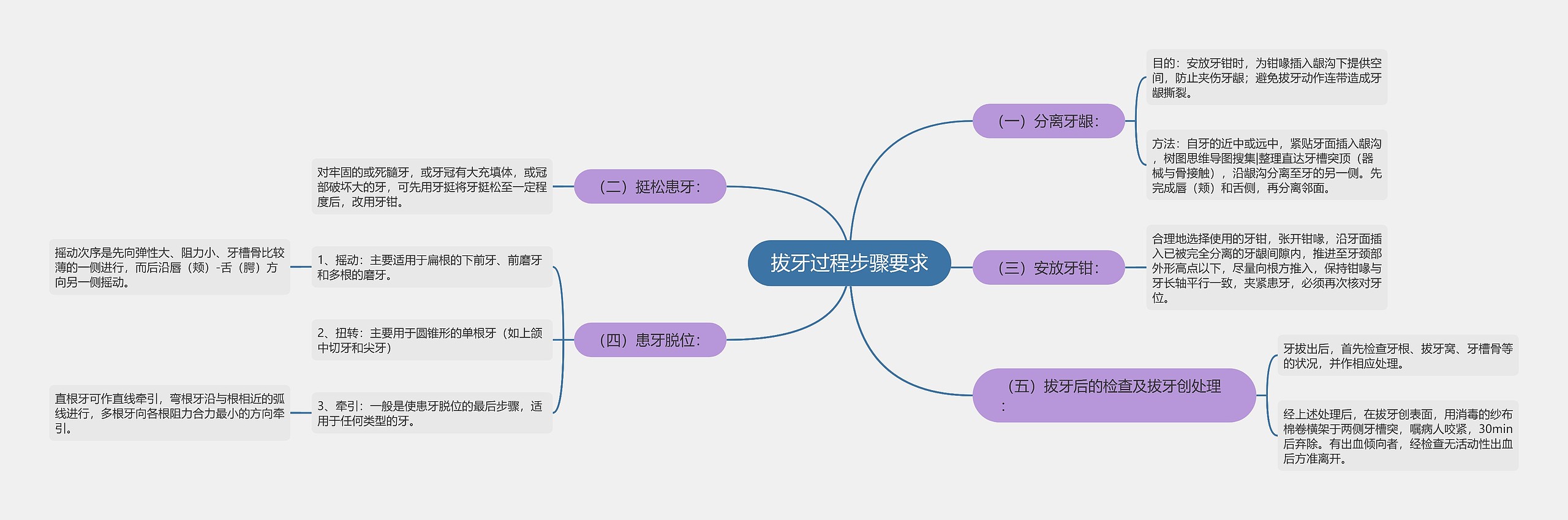 拔牙过程步骤要求思维导图