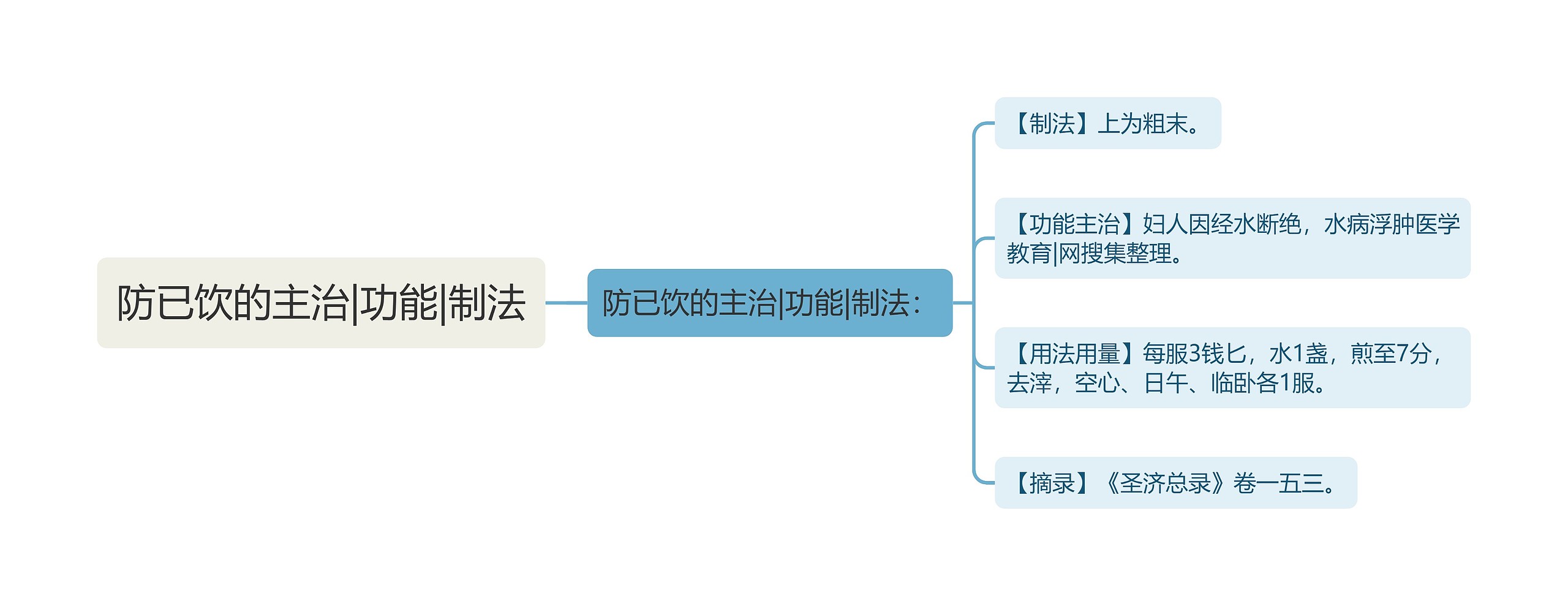 防已饮的主治|功能|制法思维导图