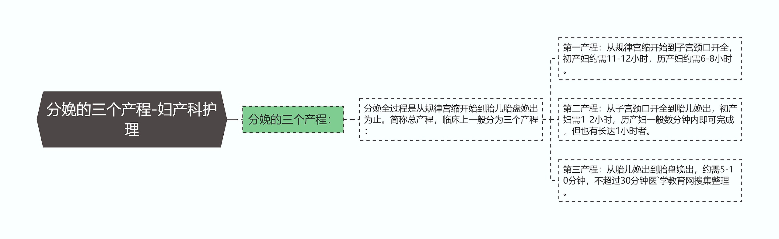 分娩的三个产程-妇产科护理 分娩的三个产程-妇产科护理