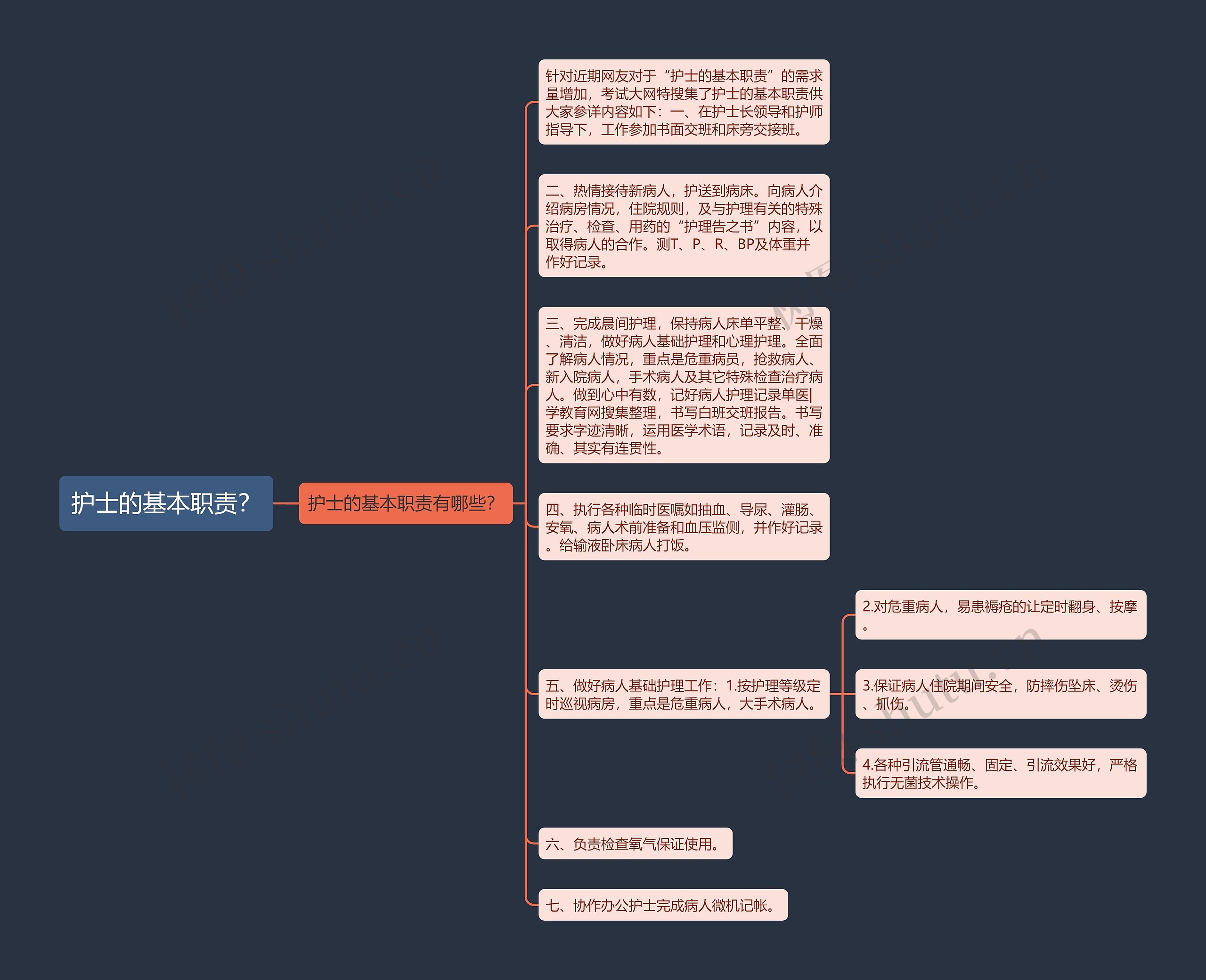 护士的基本职责？思维导图