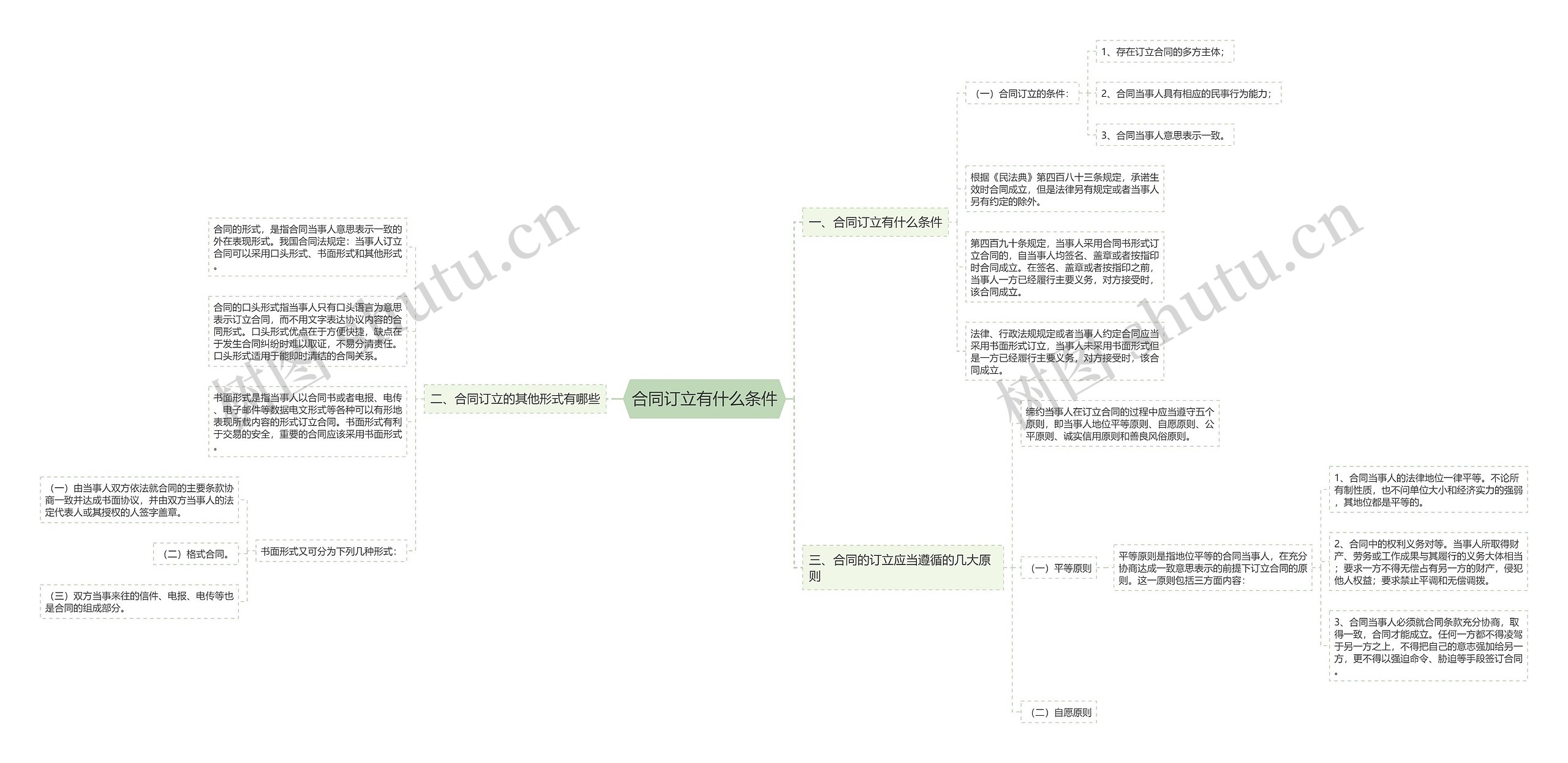 合同订立有什么条件思维导图