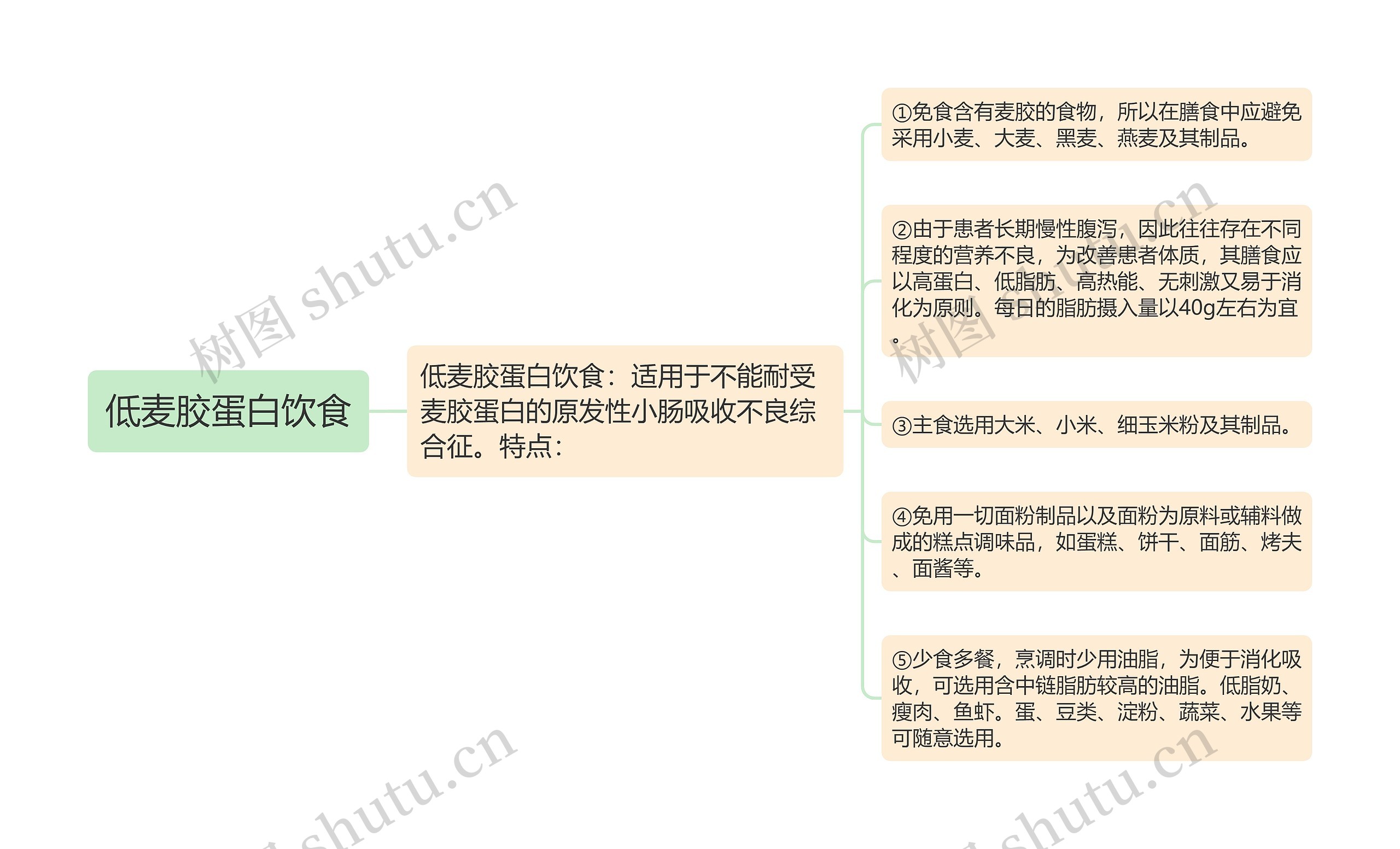 低麦胶蛋白饮食思维导图