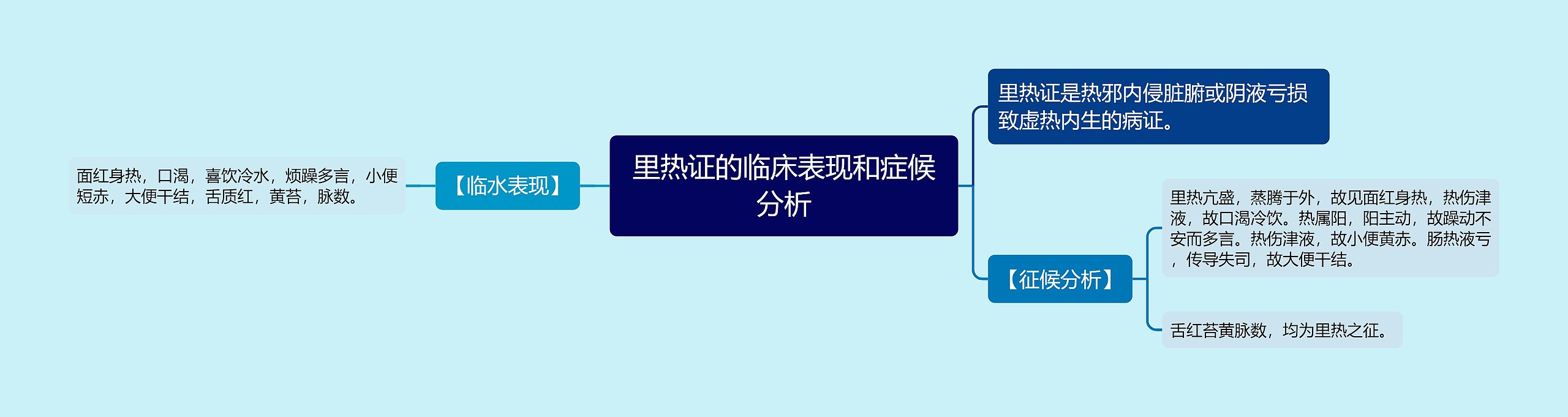 里热证的临床表现和症候分析思维导图