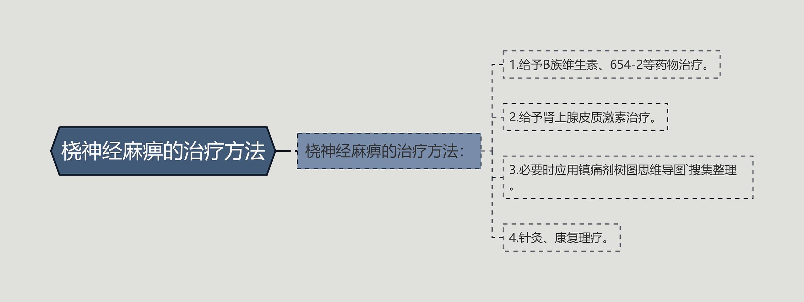 桡神经麻痹的治疗方法思维导图