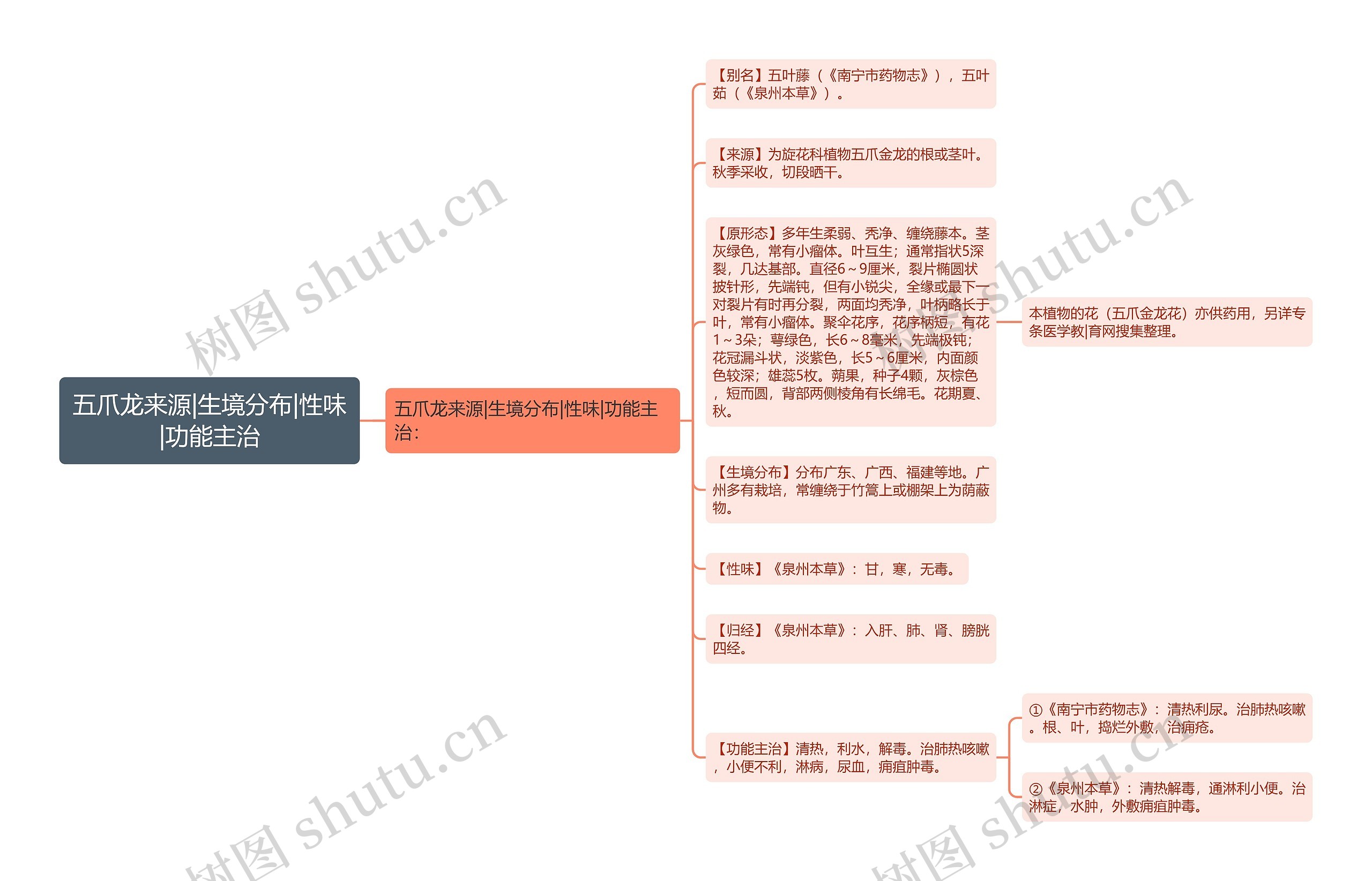 五爪龙来源|生境分布|性味|功能主治