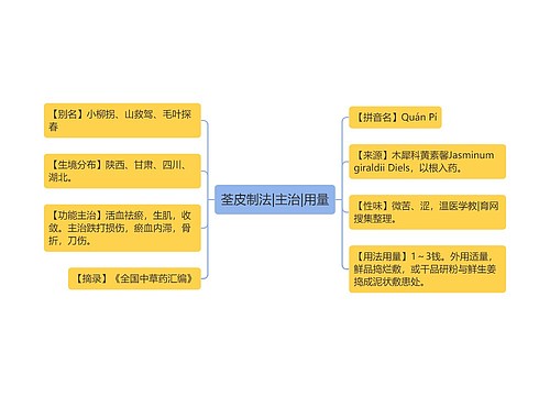 荃皮制法|主治|用量