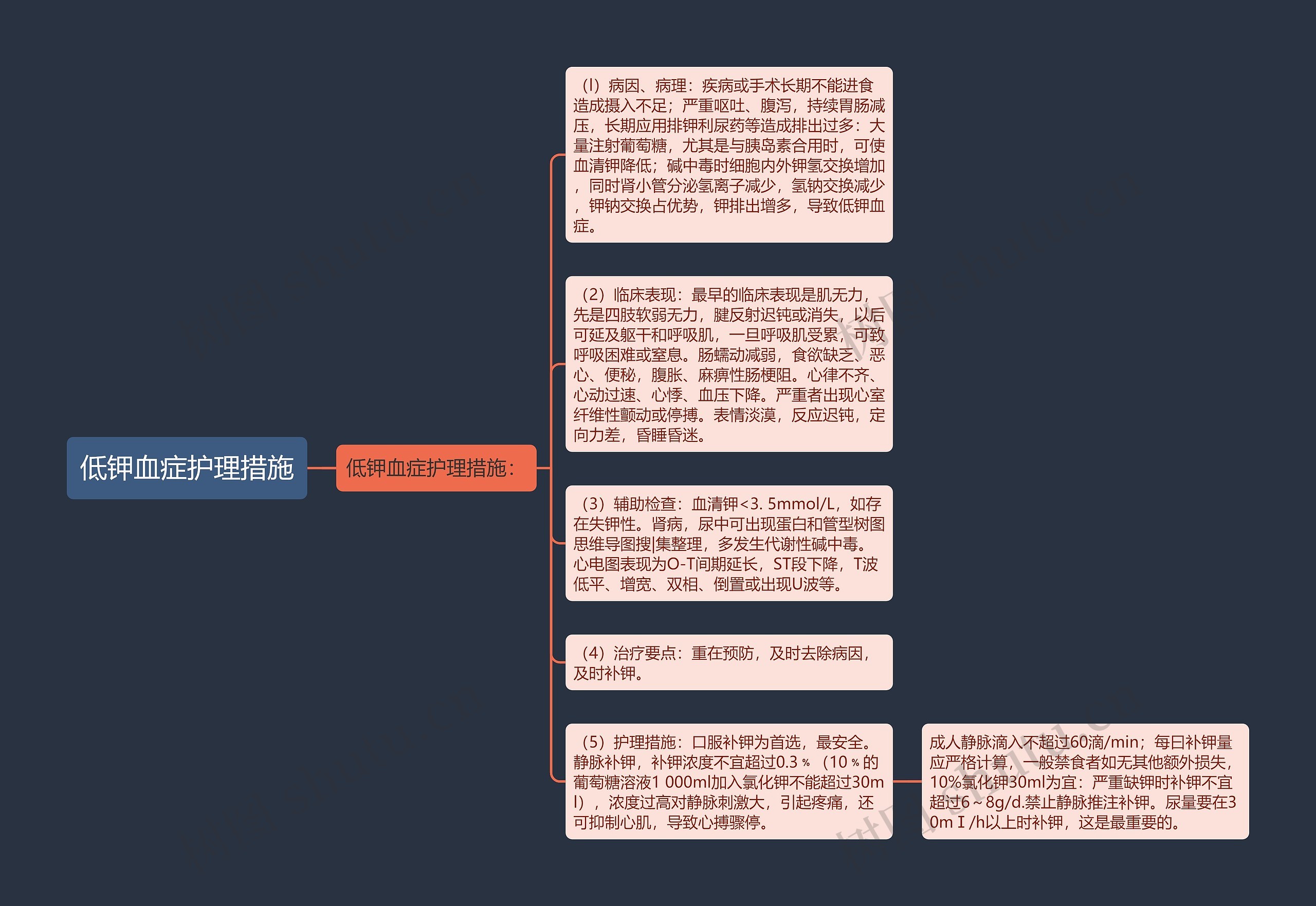 低钾血症护理措施思维导图