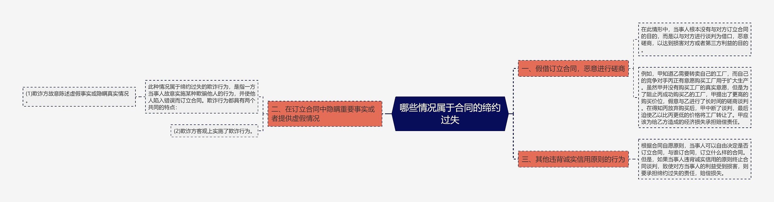 哪些情况属于合同的缔约过失