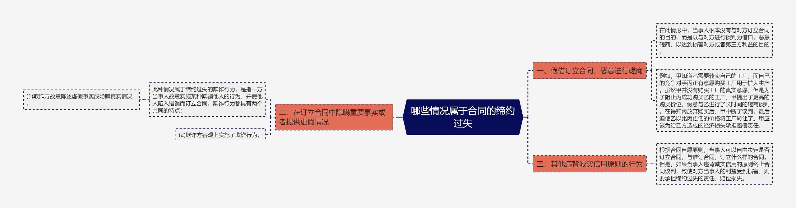 哪些情况属于合同的缔约过失思维导图