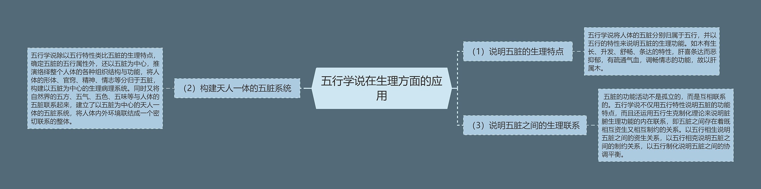 五行学说在生理方面的应用思维导图