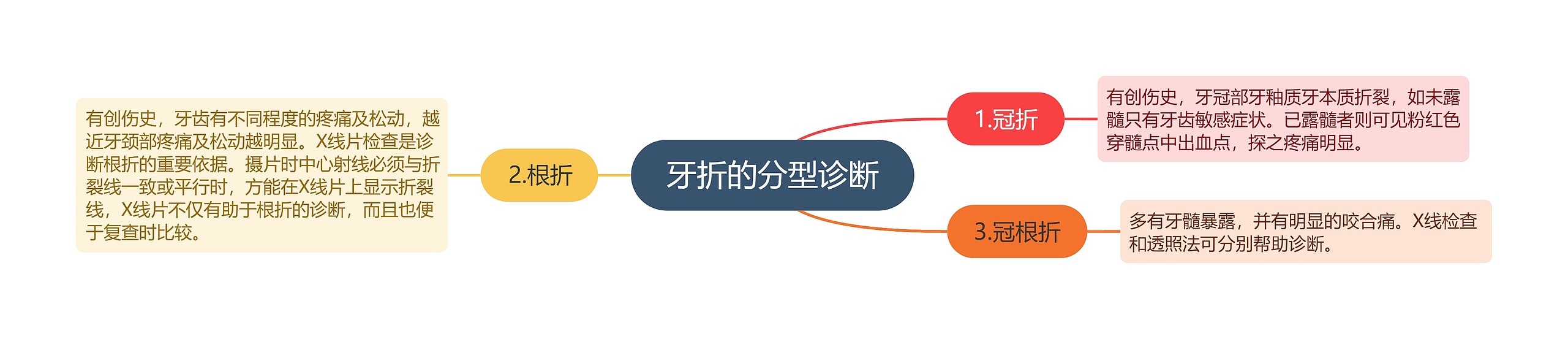 牙折的分型诊断 牙折的分型诊断