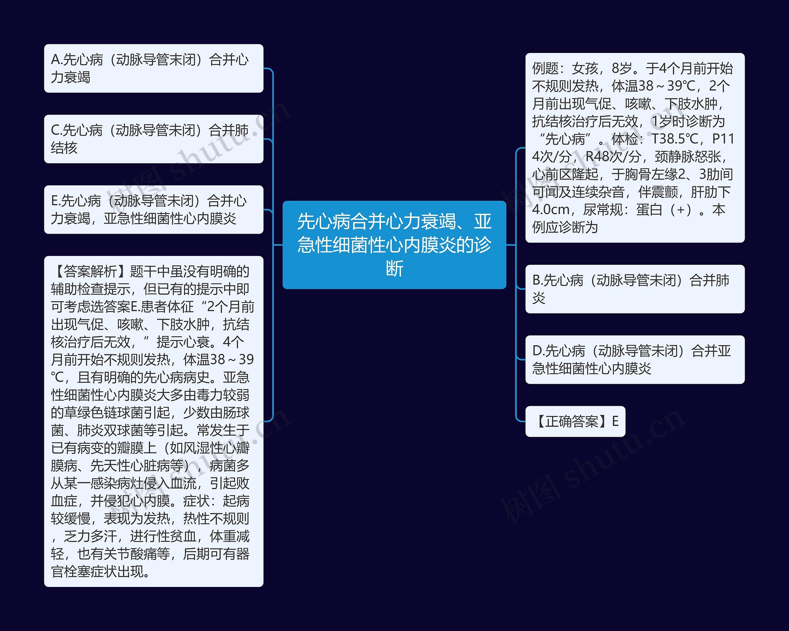 先心病合并心力衰竭、亚急性细菌性心内膜炎的诊断思维导图