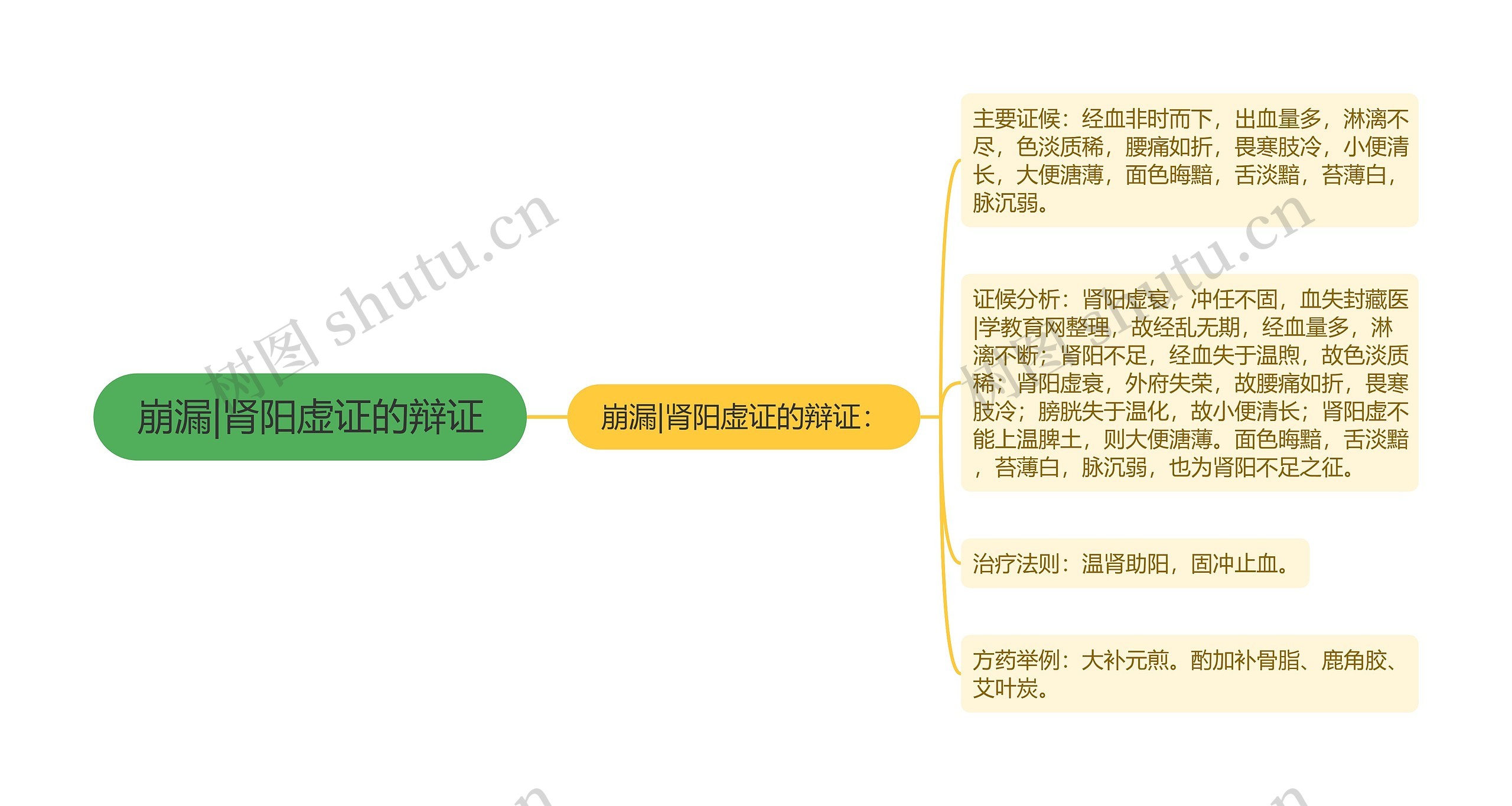 崩漏|肾阳虚证的辩证思维导图