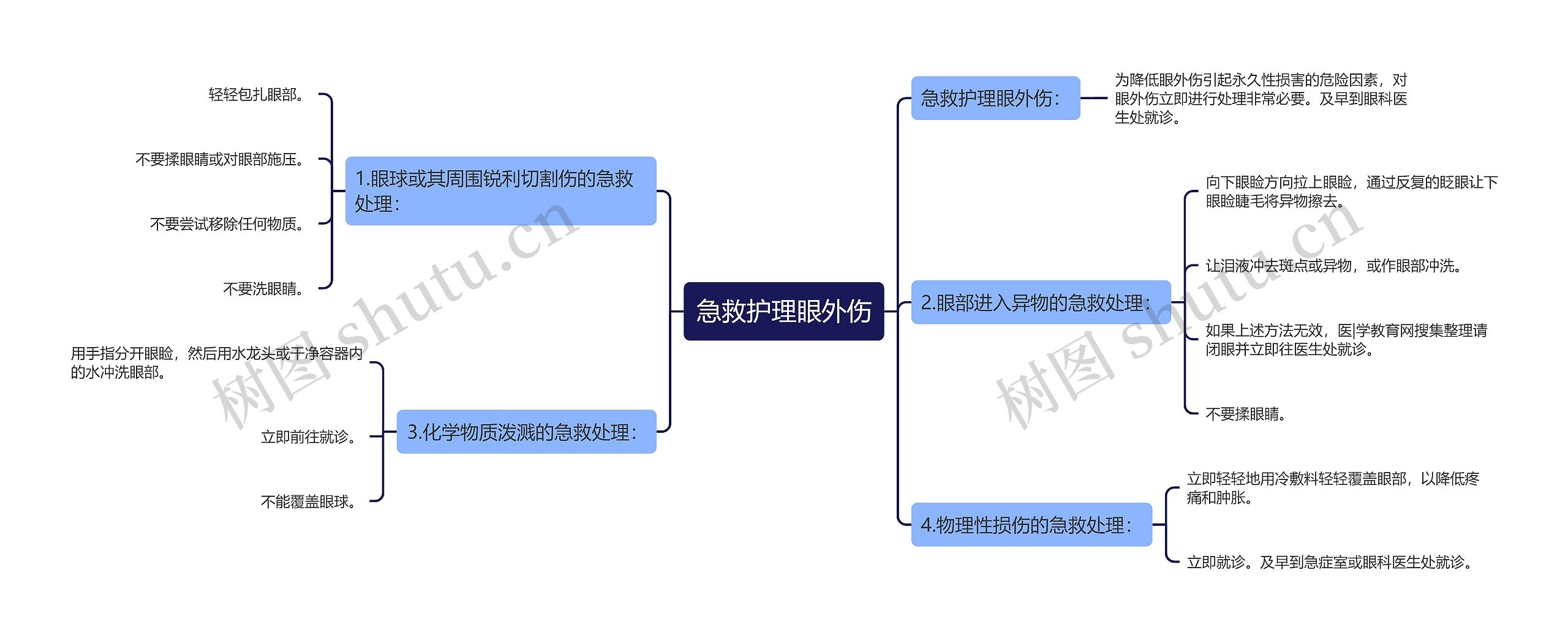 急救护理眼外伤思维导图