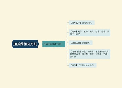 加减保和丸方剂