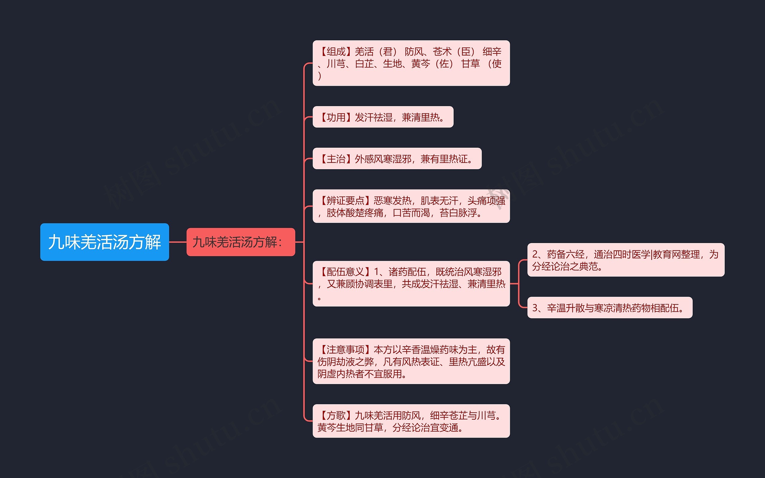 九味羌活汤方解思维导图