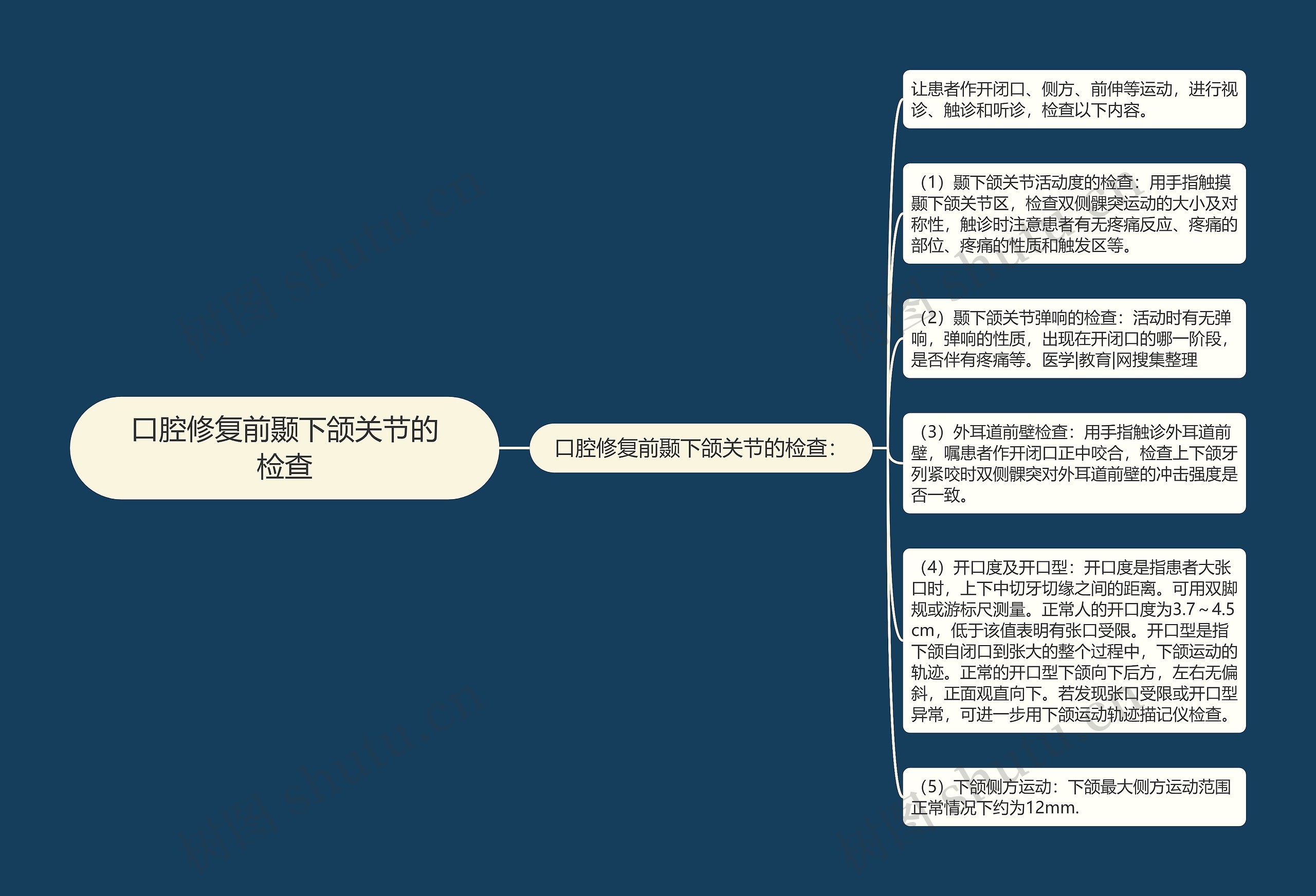 口腔修复前颞下颌关节的检查思维导图