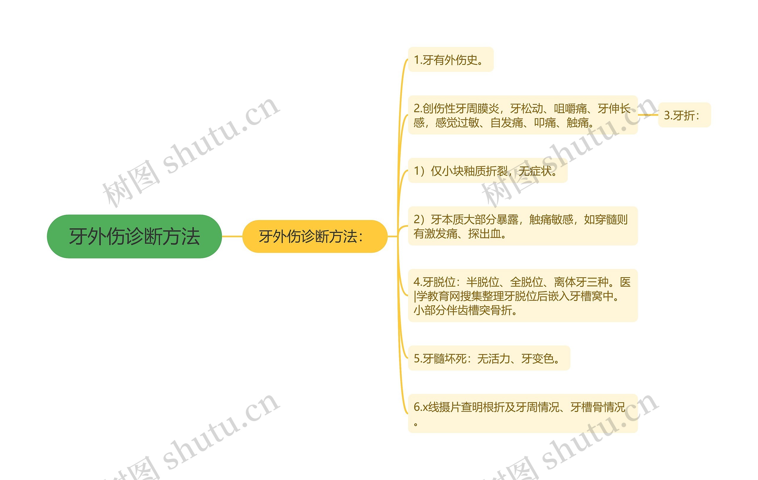 牙外伤诊断方法