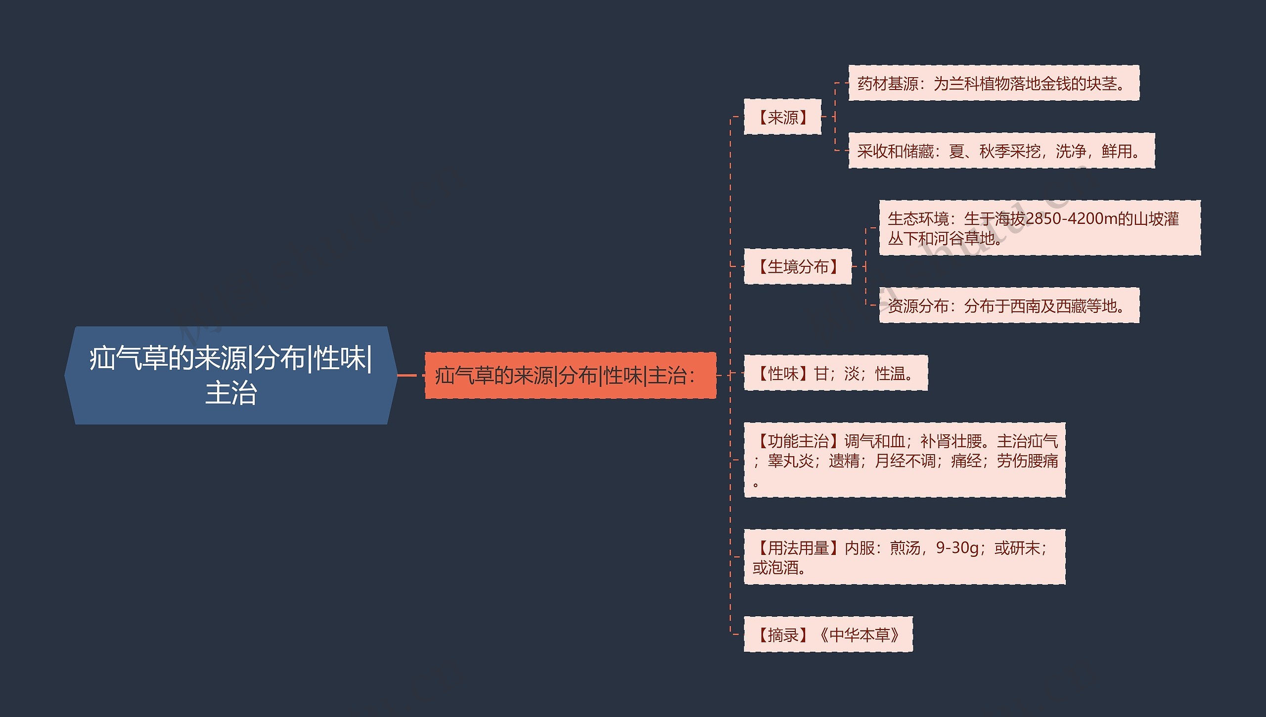 疝气草的来源|分布|性味|主治思维导图