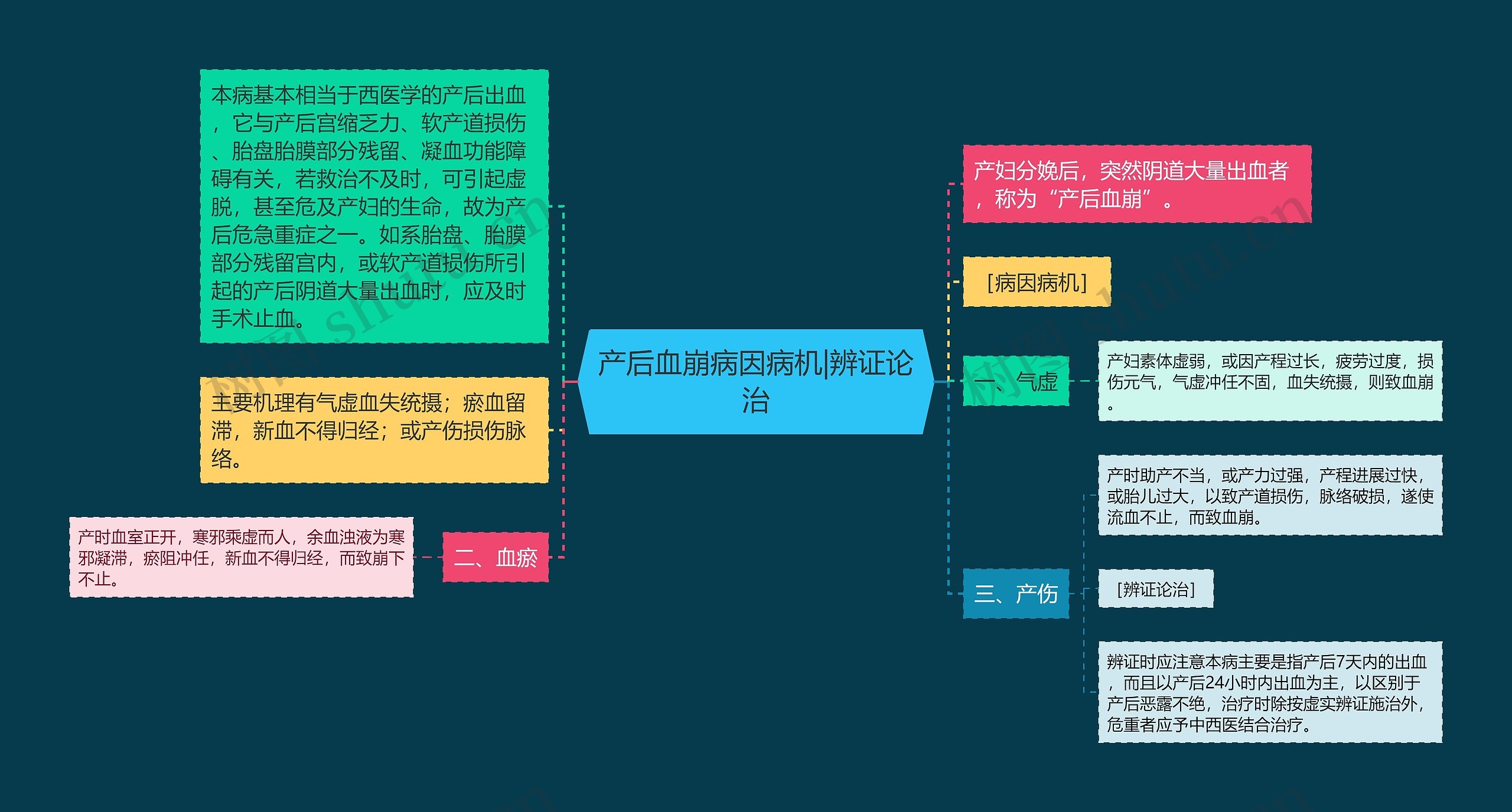 产后血崩病因病机|辨证论治思维导图