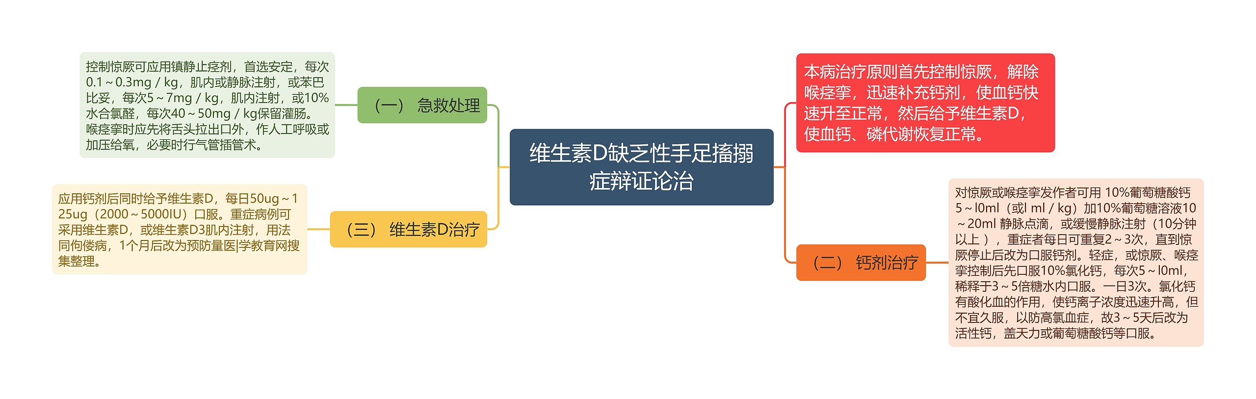 维生素D缺乏性手足搐搦症辩证论治思维导图