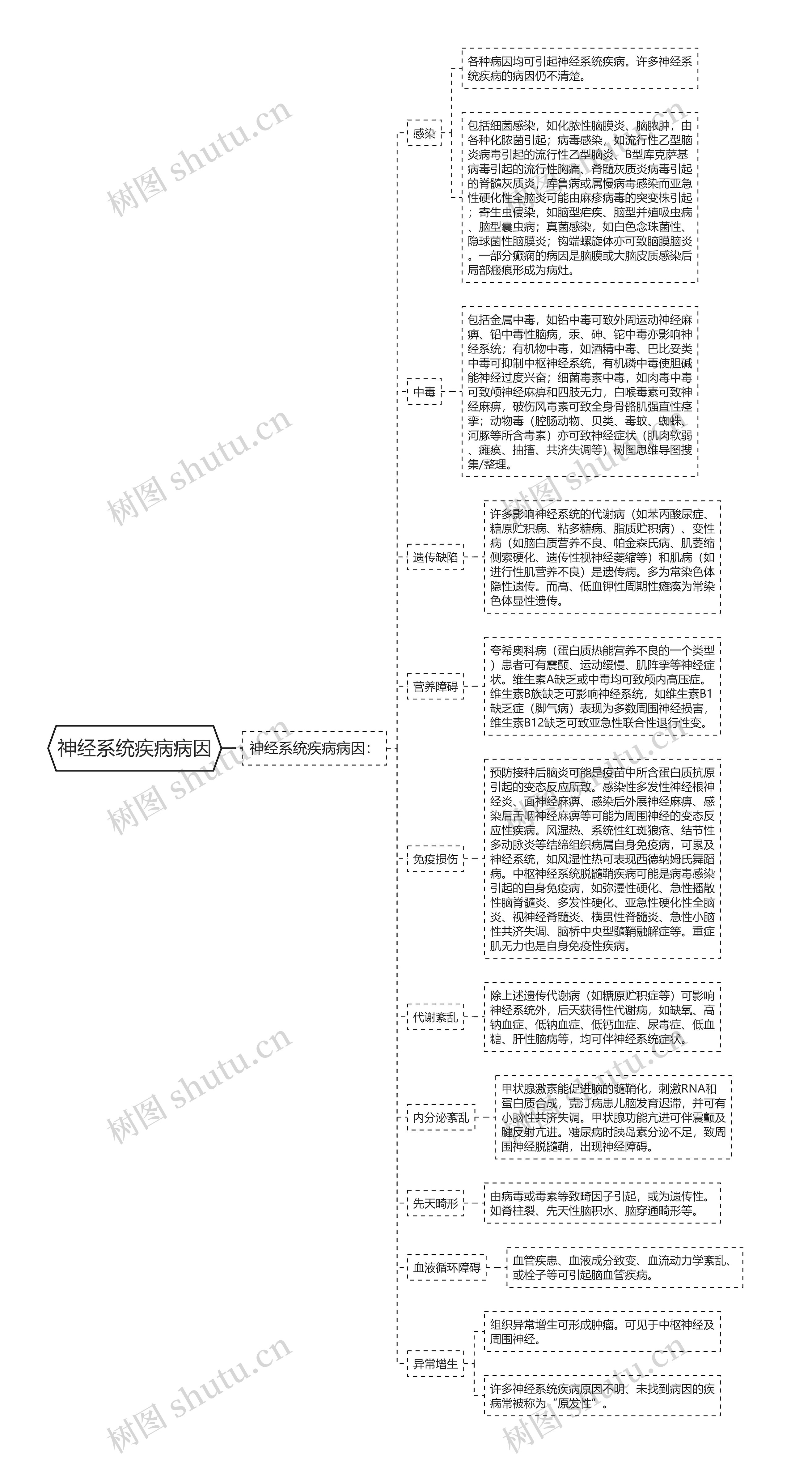 神经系统疾病病因思维导图