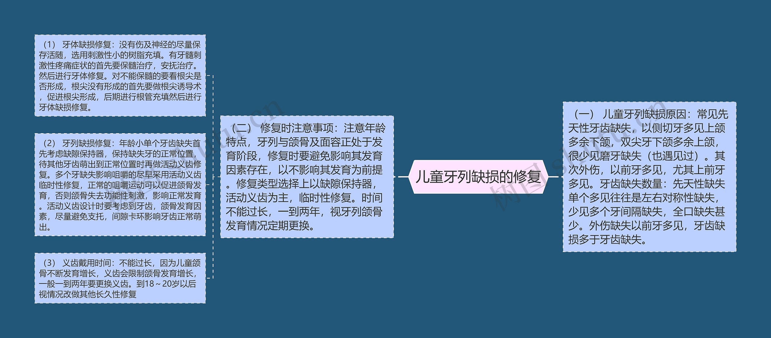 儿童牙列缺损的修复 儿童牙列缺损的修复