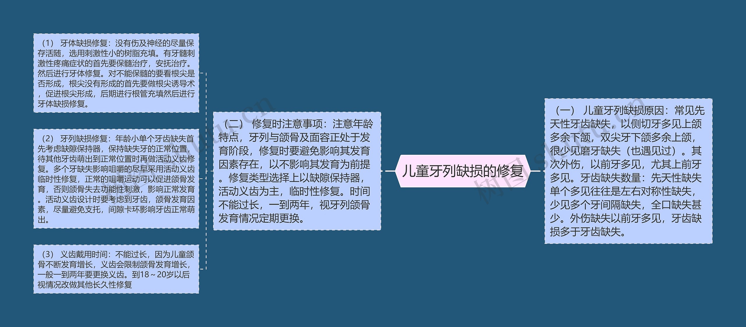 儿童牙列缺损的修复思维导图