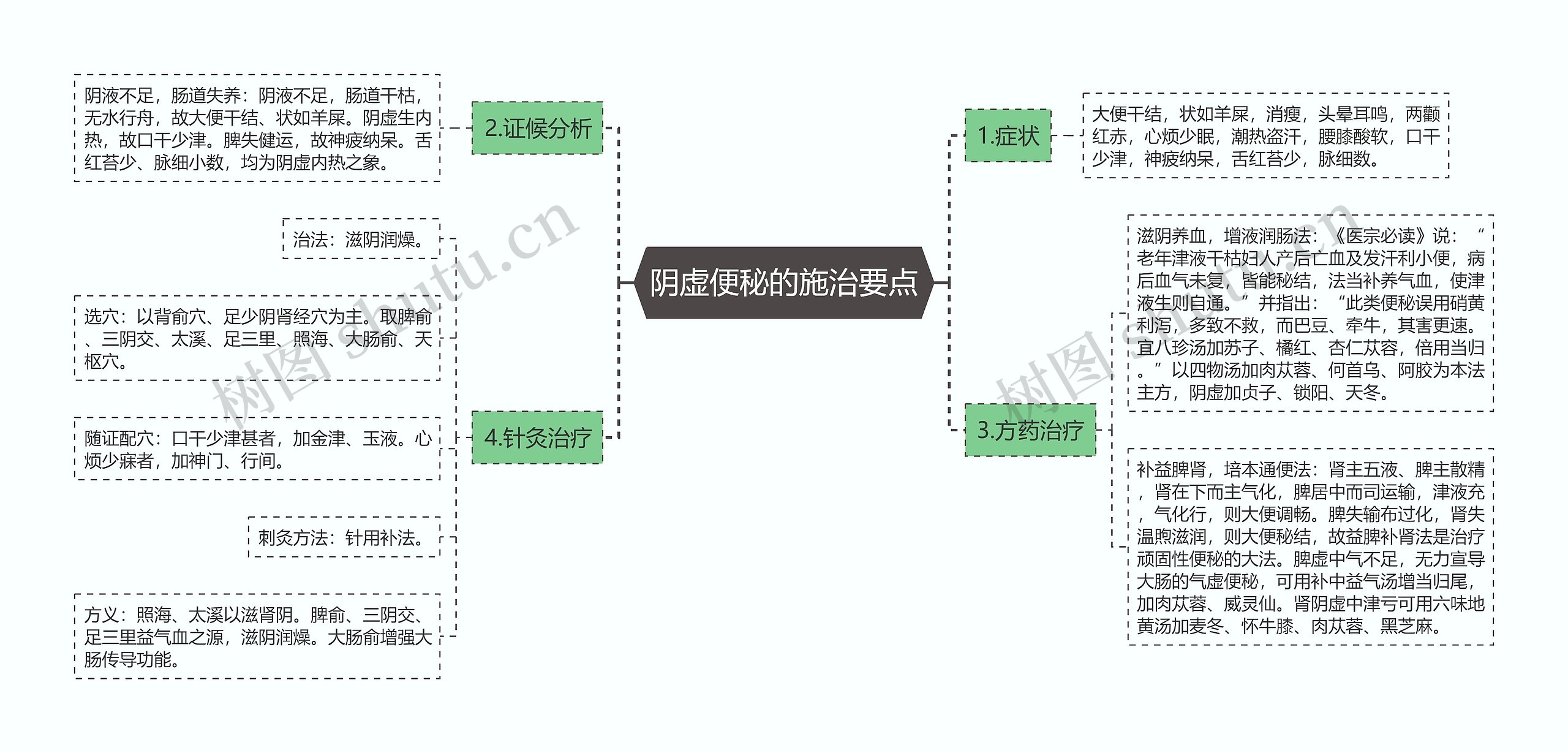 阴虚便秘的施治要点思维导图